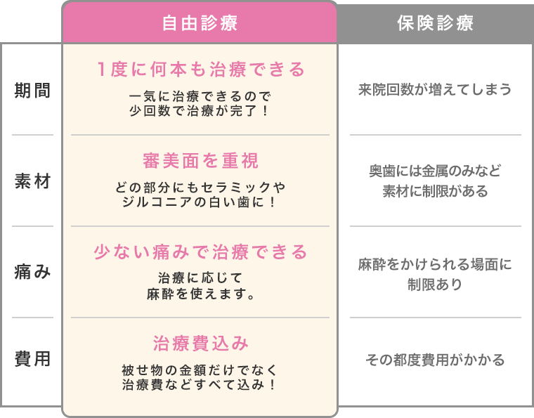 自由診療と保険診療の比較